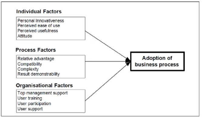Figure 4. Business Process Adoption Model 