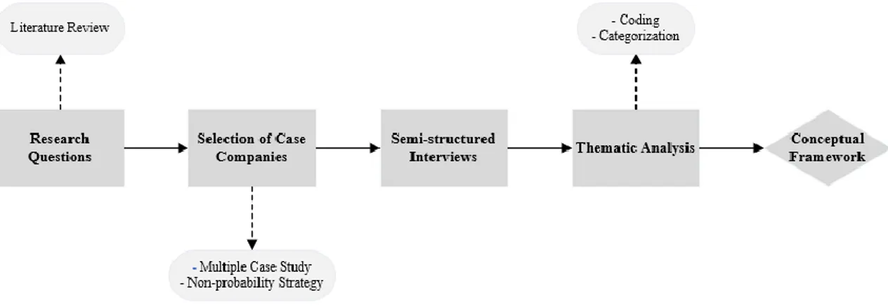 Figure 5. Research Design Process 
