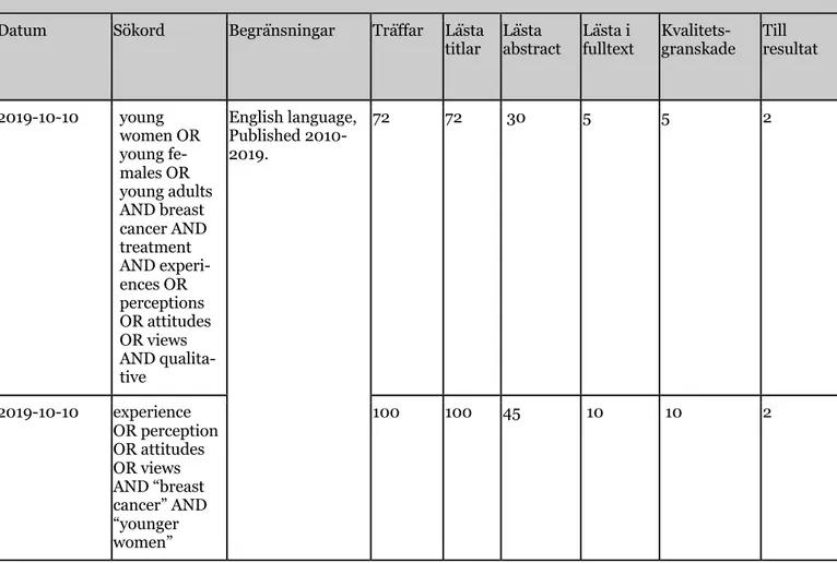 Tabell II. Sökmatris databas Medline 