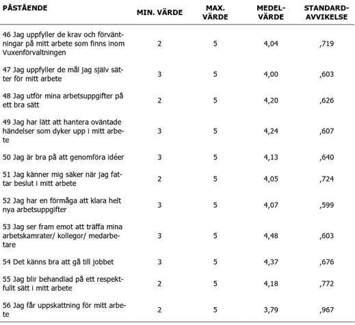 Tabell 5. Påståenden om arbetsförhållanden och hälsa (påstående 46-56) 