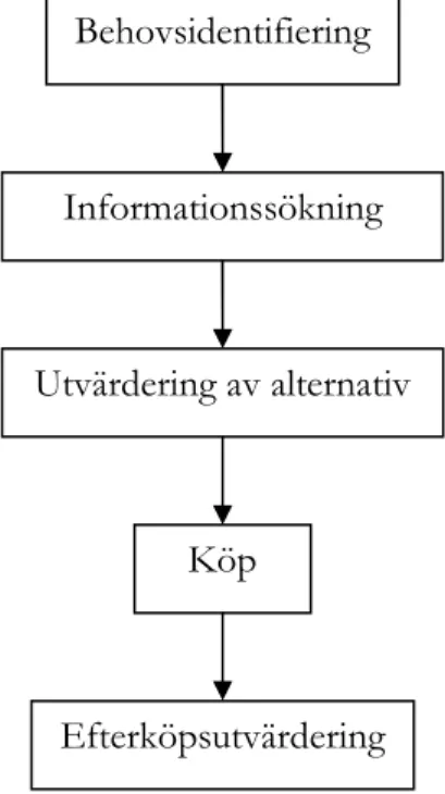 Figur 1 – Förenklad bild av EKB-modellen, från Blackwell et al. (2001) 