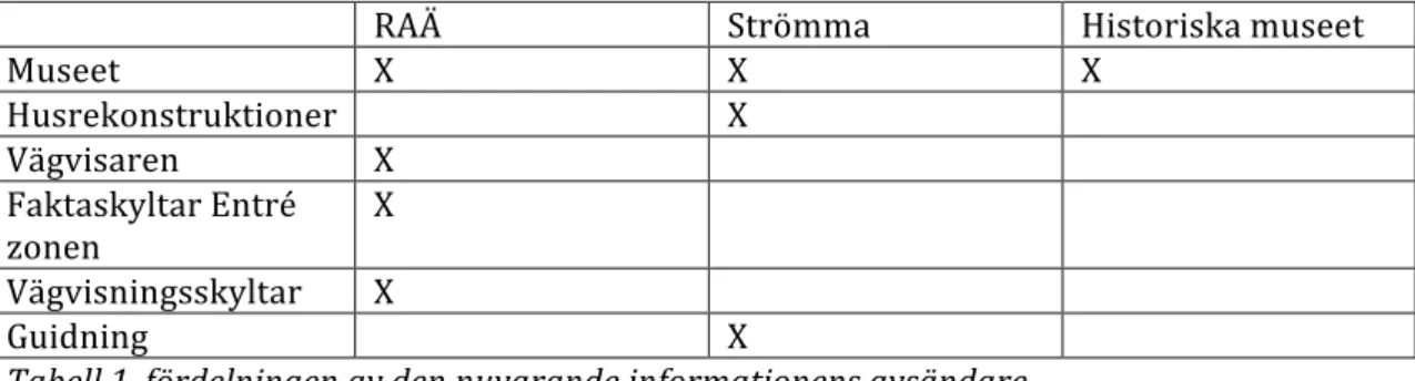 Tabell	
  1,	
  fördelningen	
  av	
  den	
  nuvarande	
  informationens	
  avsändare.	
  