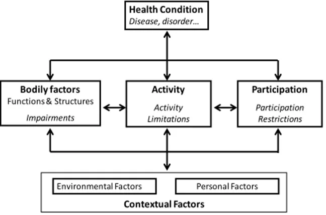Figure 2.2. The ICF-CY model including constructs capturing functioning and disability