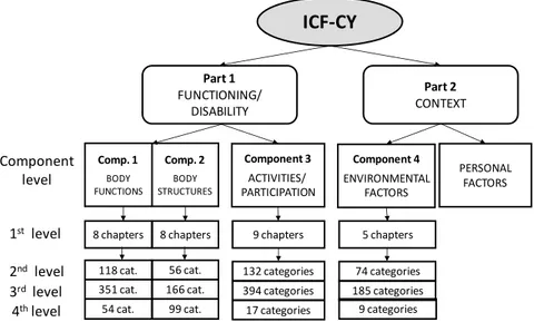Figure 2.3. The structure of the WHO International Classification of Functioning, Disability  and  Health,  version  for  Children  and  Youth  (ICF-CY)