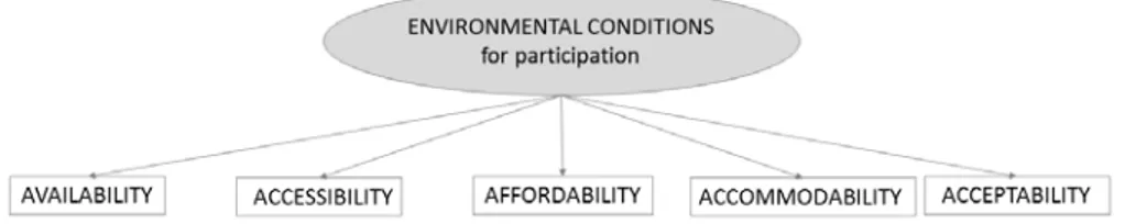 Figure 1. Environmental conditions along a continuum from frequency of attendance to intensity of  involvement.