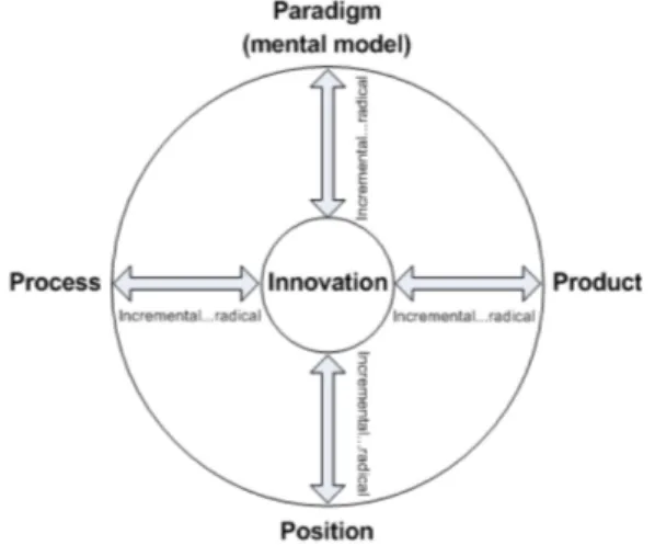 Fig 5: Fyra dimensioner av   Innovation. 