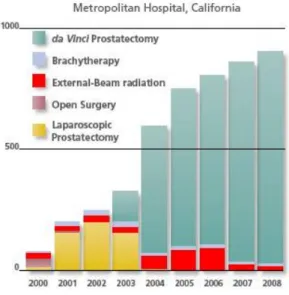 Diagram  två,  fig  11  är  av  jämförande  karaktär  där  vi  ser  en  tydlig  utveckling  av  hur  Metropolitan’s Hospital i California har utfört prostataoperationer