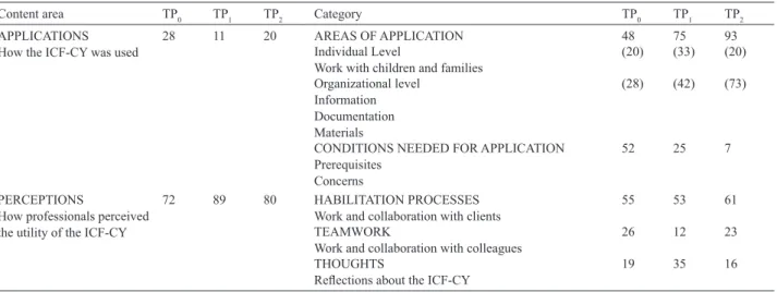 Table III. Representative statements in the content area “Applications”. (Translated from Swedish by the first author)
