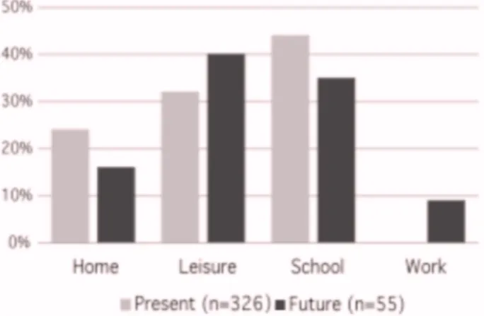 Figure 2: Distribution (%) of present and future ELS related  to environment. 