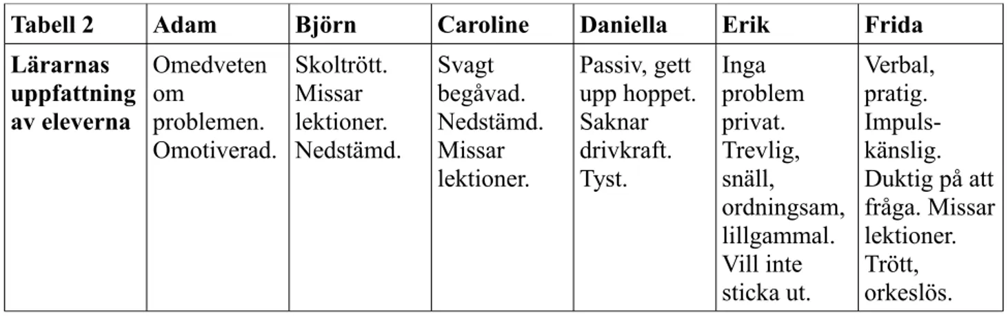 Tabell 2. Lärarnas uppfattning av eleverna.