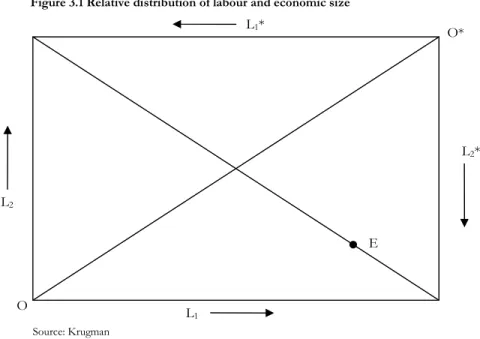 Figure 3.1 Relative distribution of labour and economic size 