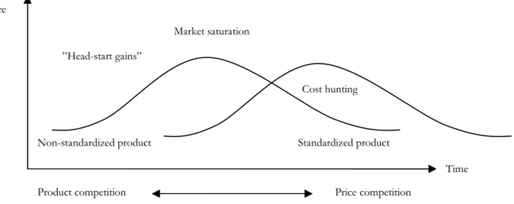 Figure 3.2 Product Life Cycle Theory 