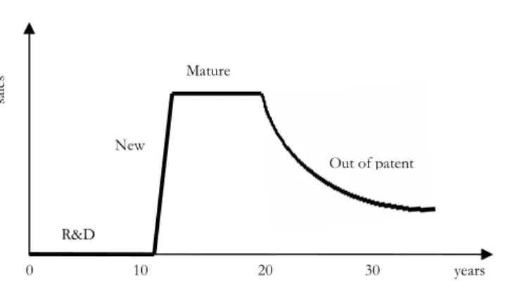 Figure 3.3 The Life Cycle for a new medicine 