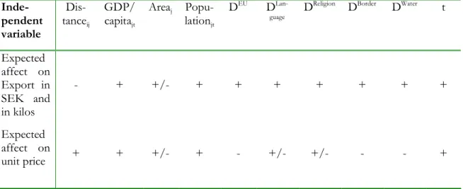 Table  4.2  Expected  impact  of  the  Independent  variables  on  the  Dependent  vari- vari-ables 