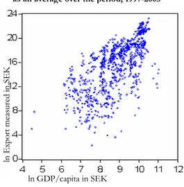 Figure 4.2 Display of distance distribution to export  as an average over the period, 1997-2003 