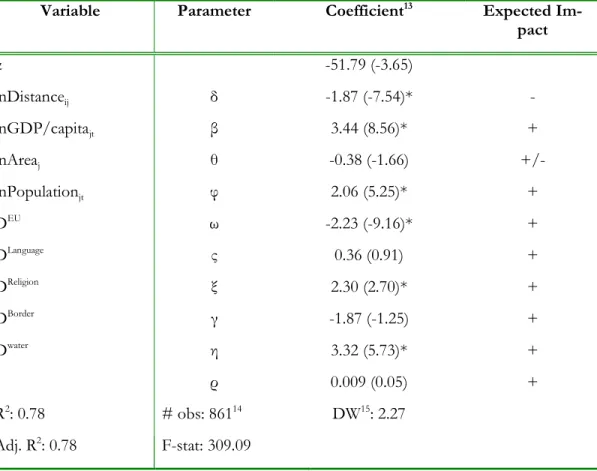 Table 4.6 Estimates of parameters in Regression 4.1 when Exports in SEK is used  as dependent variable 