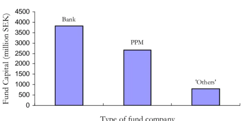 Diagram 4.1 Average Fund Capital 