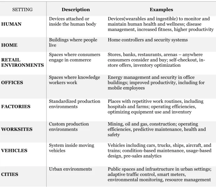 Table 1:Settings for IoT Applications (Source: McKinsey Global Institute) 
