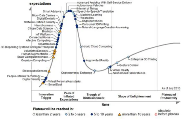 Figure 1 Hype Cycle for Emerging Technologies 
