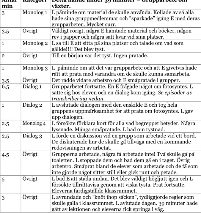 Fig. 6 Visar en procentuell fördelning av aktiviteter som pågick under lektion i klass B 