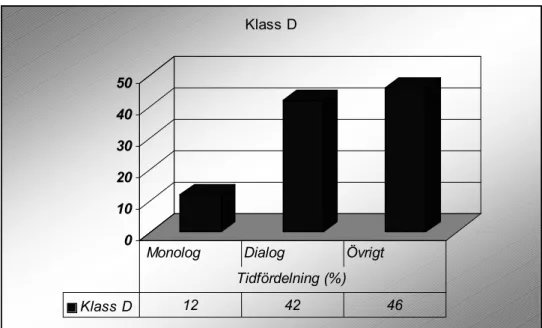 Fig. 11 Visar en procentuell fördelning av aktiviteter som pågick under lektion i klass D 