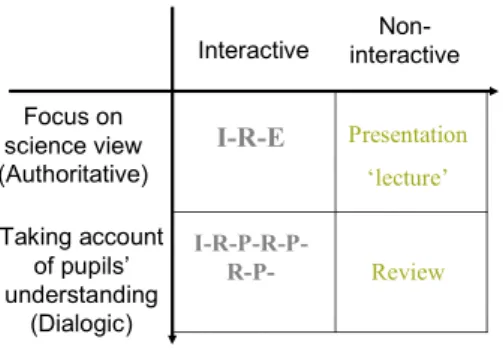 Fig. 3 Analysschema som är uppdelat utifrån olika kommunikationsmönster som  läraren kan befinna sig inom 