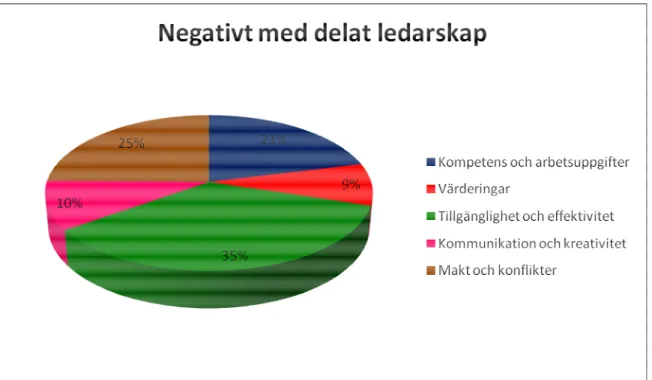 Diagram 2. Visar de negativa svaren från chefer som delar ledarskap i procenttal. 