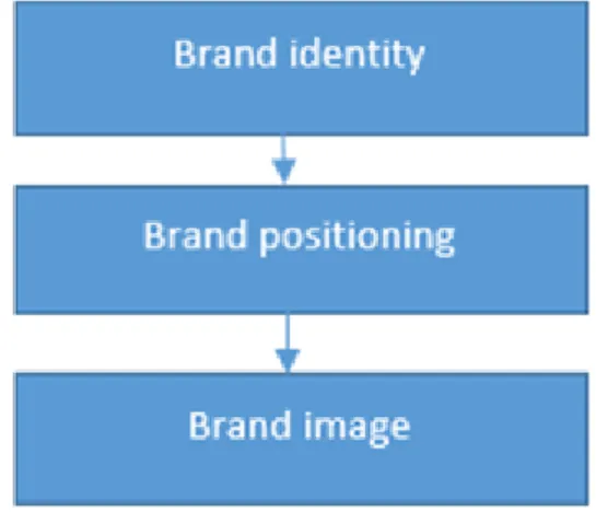 Figure 1. Brand components  