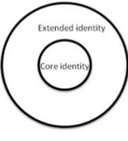 Figure 2. The Identity Structure  