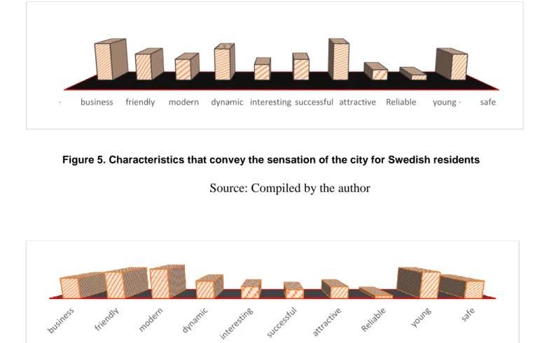 Figure 5. Characteristics that convey the sensation of the city for Swedish residents 