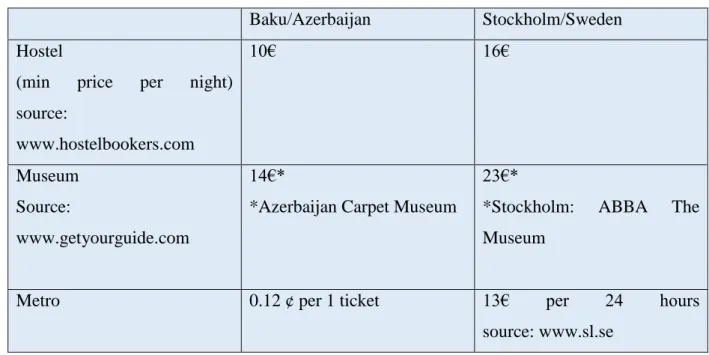 Table 3. Examples of prices in Baku and Stockholm* 