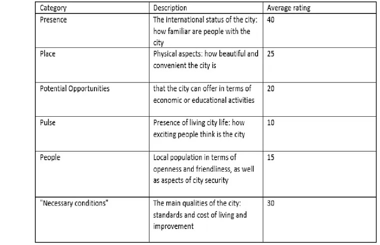 Table 4. Average estimates of Baku. 