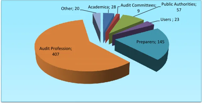 Figure 1: Responses by stakeholder groups  (European Commission, 2011a).