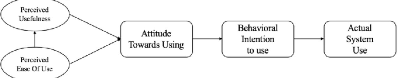 Figure 1: Technology Acceptance Model (TAM) 