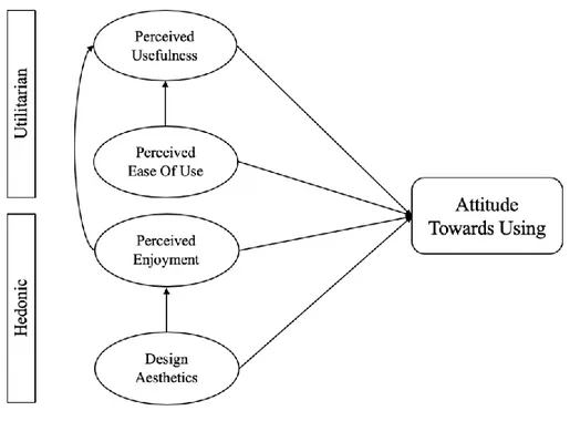 Figure 2: Extended TAM 