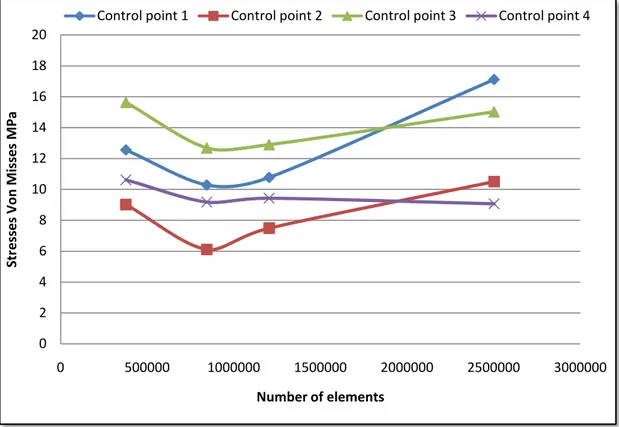 Figure  3.21  Convergence  study  concerning  Von  Misses  stresses  for  the  first  four  control  points at depth of 0,6mm024681012141618200 500000 1000000 1500000 2000000 2500000 3000000