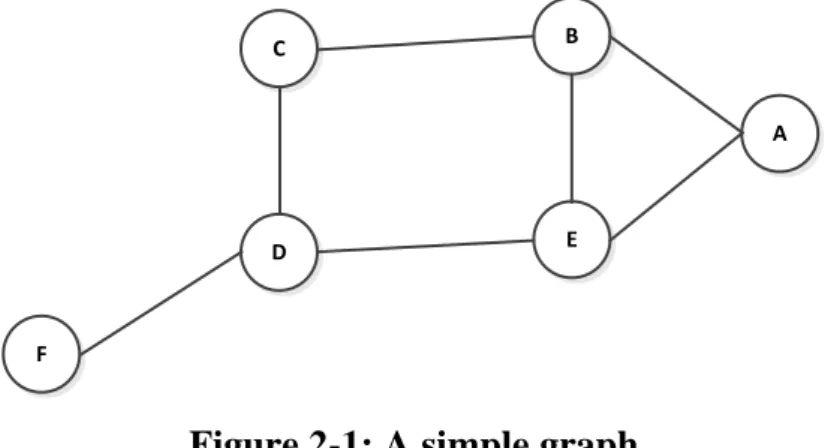 Figure 2-1: A simple graph  