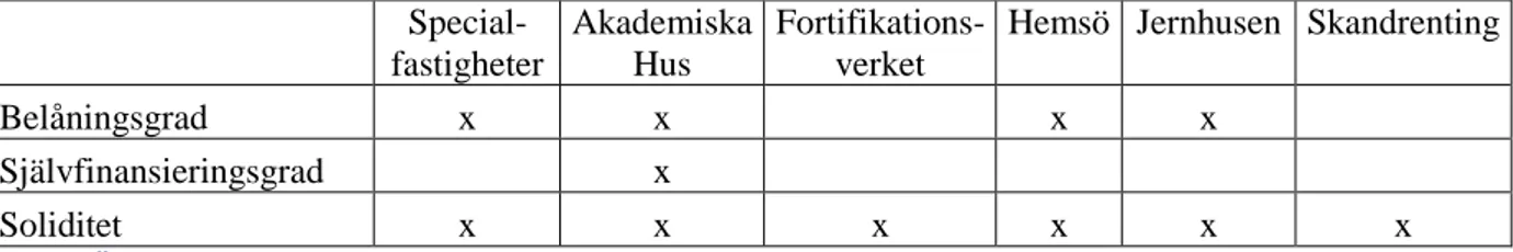 Tabell 4 Översikt kapitalstruktur 