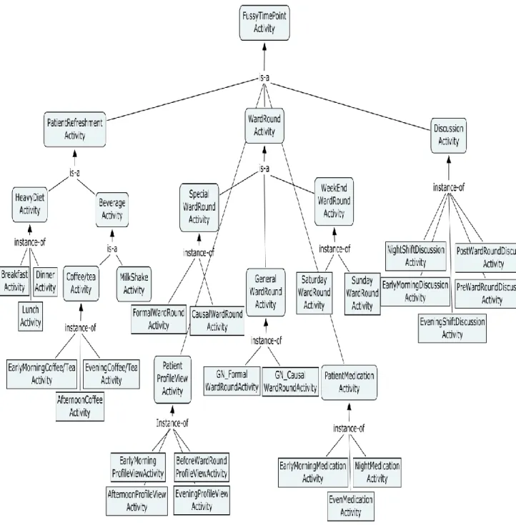 Figure  11: ―Concepts &amp; Instances of Fussy Time Point Activity‖ 