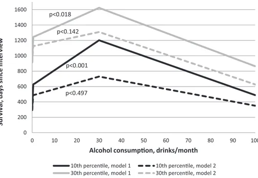 Fig. 1. Association between alcohol consumption (drinks/month) and survival (days) among older Swedes aged 76 and older, 10th and 30th percentiles