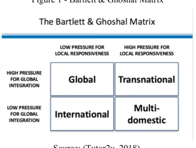 Figure 1 - Bartlett &amp; Ghoshal Matrix  