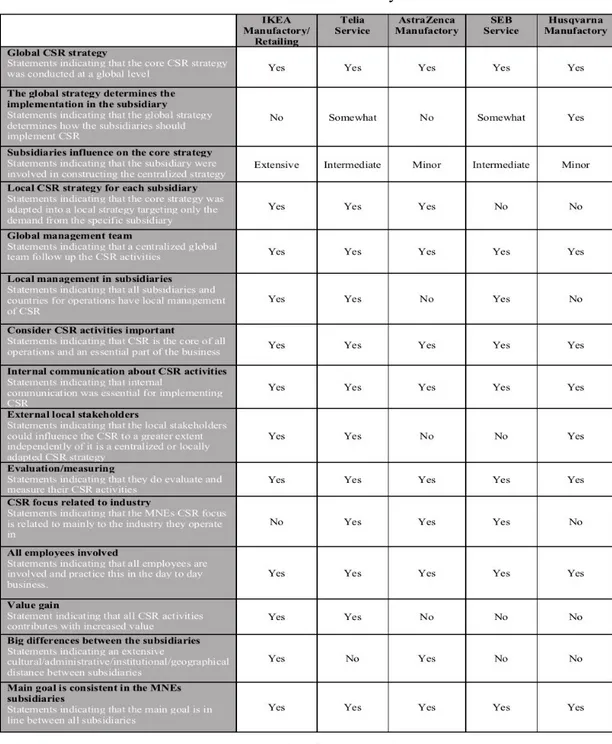 Table 4 – Cross case analysis   