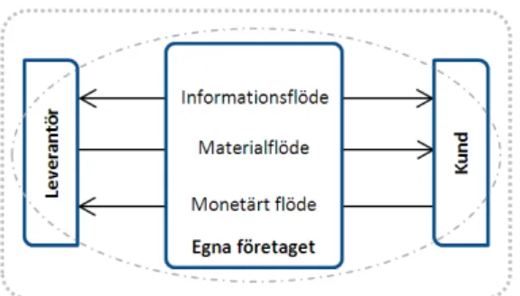 Figur 4.1 – Logistiksystemets flöden inom och mellan företag 3  