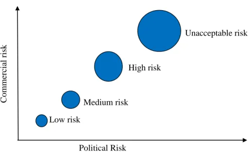 Figure 5. Risk balance of export finance 