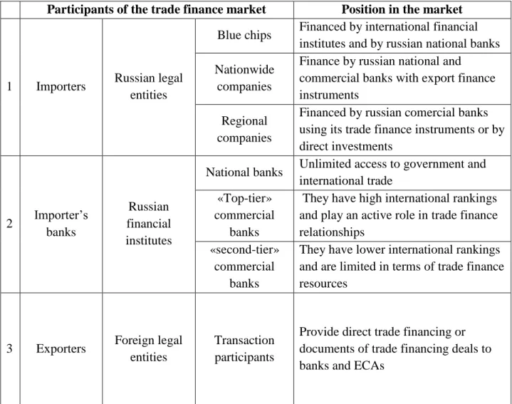 Table 1. Market participants in the Russian Export Financing. 