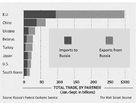 Figure 1. Russia’s major trade partners, Jan-Sep. 2012 