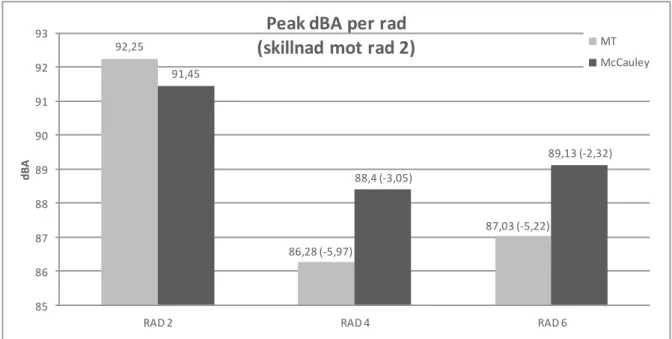 Figur 11. Genomsnittliga värden på Peak Cruise samt skillnad i ljudnivå mot rad 2 