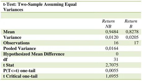 Table 4-1: t-Test Accumulated return 