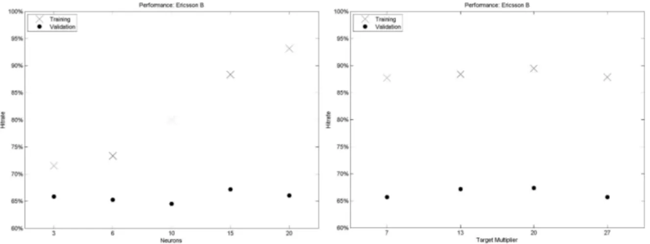 Figure 7.1: This figure shows the performance for the Ericsson B stock when different number of neurons and target multipliers are used.