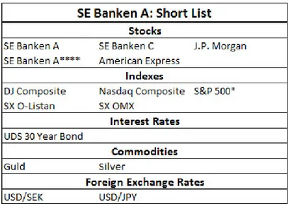 Table D.6: SE Banken A Short List. Data is available during the period 1989-07-27 through 2006-06-27